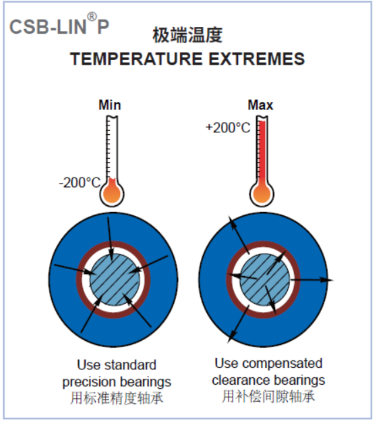CSB-LIN?P精密直線(xiàn)軸承高溫應(yīng)用